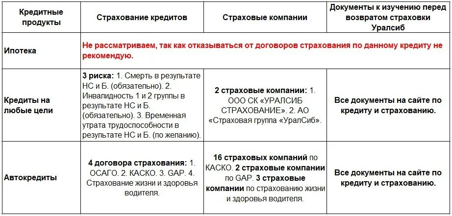 Продукты банка УРАЛСИБ. Кредитные и страховые продукты. Продукты банковского страхования. Таблица страховых продуктов.