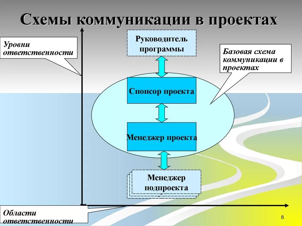 Схема коммуникации в команде. Управление коммуникациями проекта. Система управления коммуникациями в проекте. План управления коммуникациями проекта.