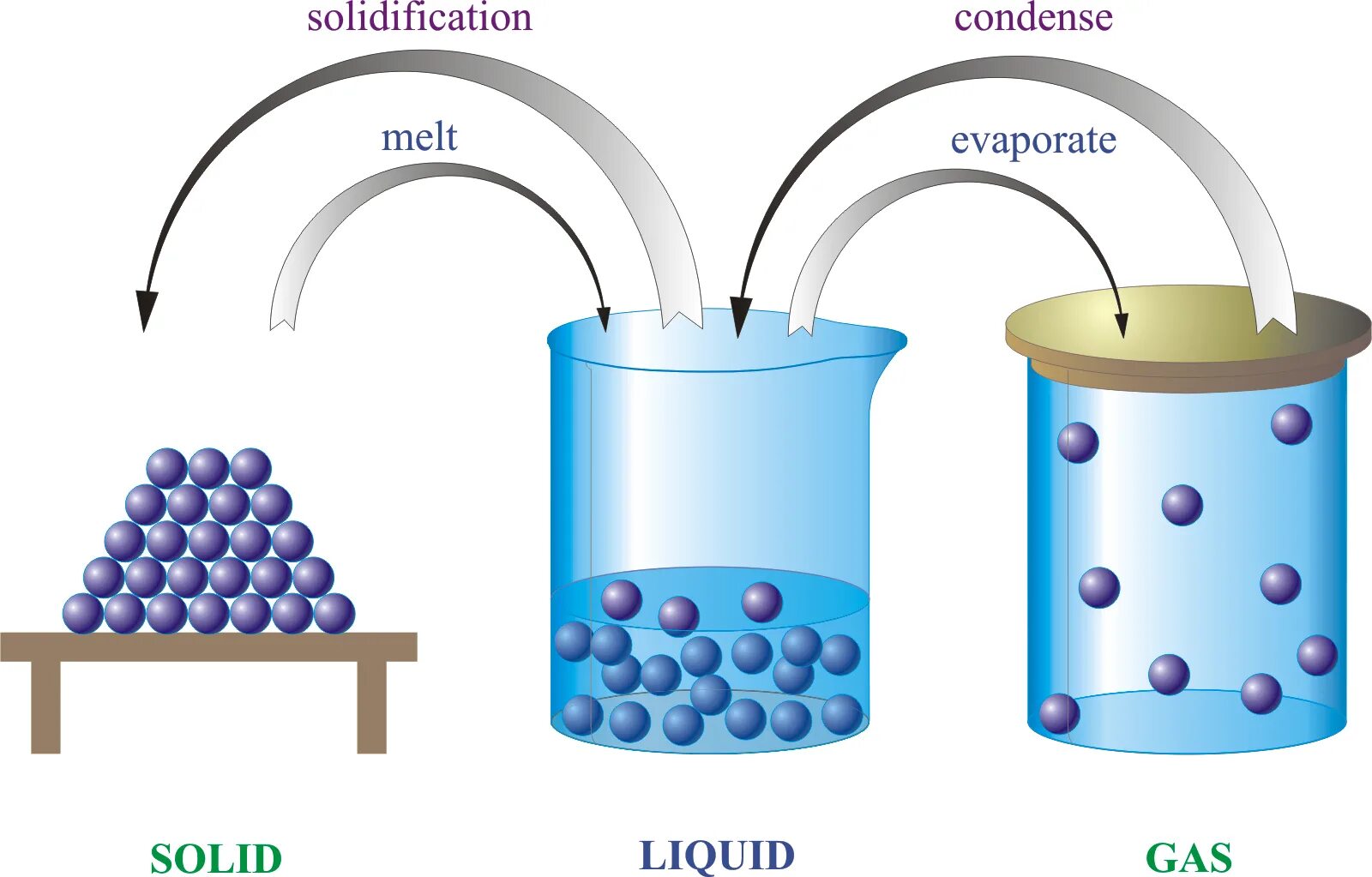 Matter c. Solid State of matter. ГАЗ жидкость твердое тело. Агрегатные состояния вещества анимация. States of matter.