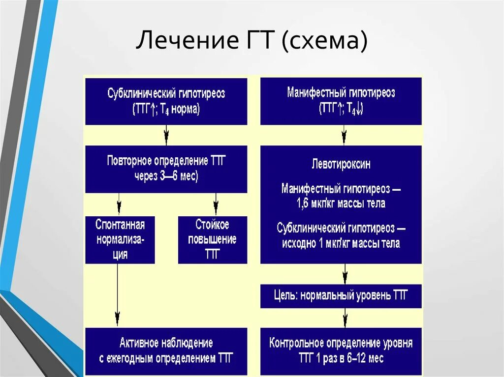 Субклинический гипотиреоз ТТГ. Гипотиреоз механизм развития симптомов. При субклиническом гипотиреозе. Типы гипотиреоза