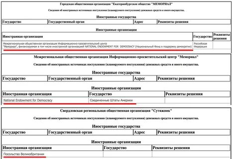 Сведения о иностранных юридических лицах