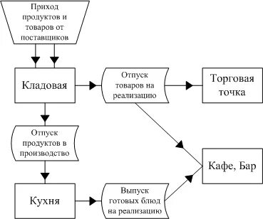 Реализация продукции в ресторане
