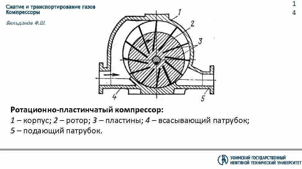 Выполнение компрессорных работ. Роторно-пластинчатый компрессор принцип работы. роторно-пластинчатый компрессор схема. пластинчатый компрессор принцип работы. ротационный пластинчатый компрессор схема.