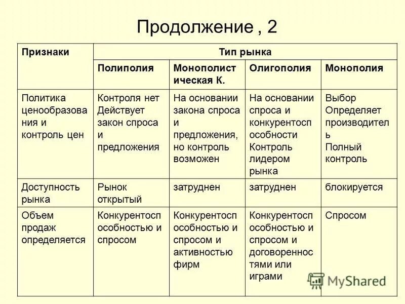 Характеристика моделей рынка. Число фирм производителей в совершенной конкуренции. Монополия олигополия совершенная конкуренция. Черты моделей рынка. Характеристики рыночной структуры совершенной конкуренции.