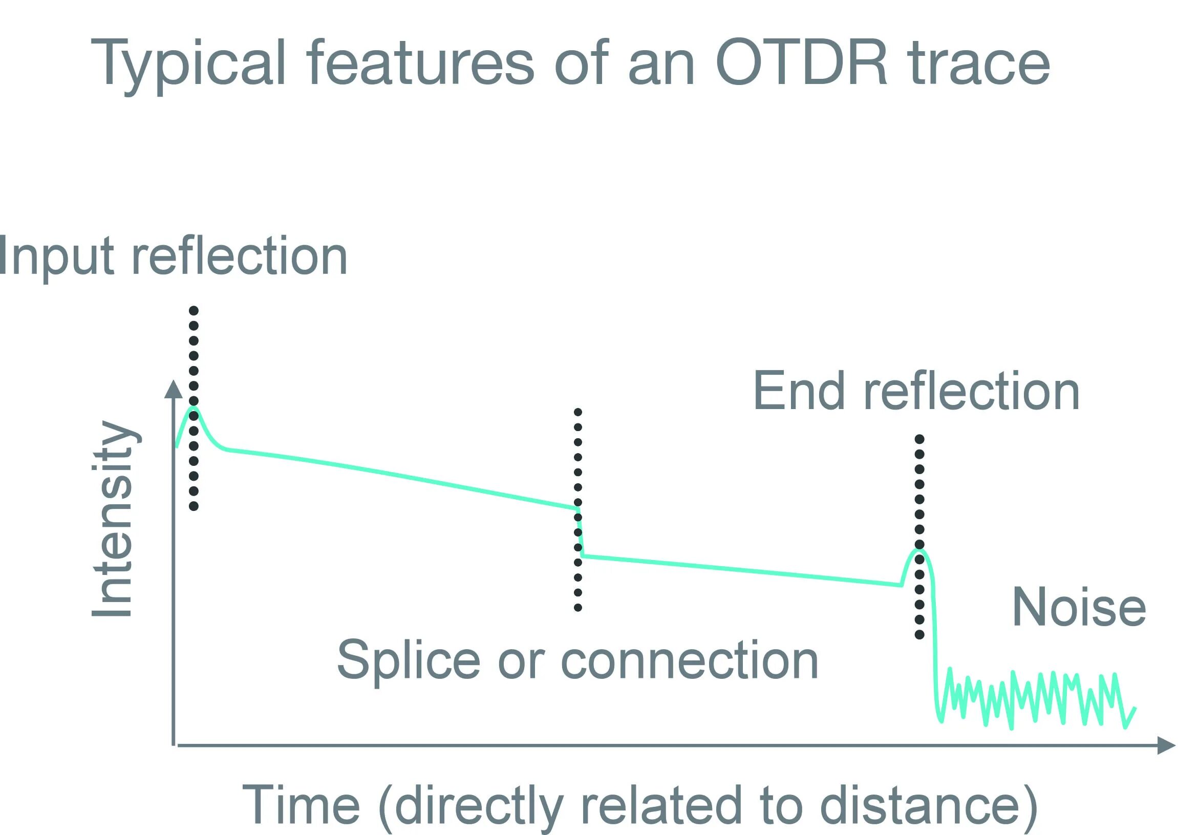 Трек энд трейс что это. График с прибора otdr с описанием. Trace анализ. Принцип otdr. Trace analyzer.