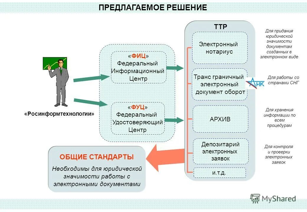 Документы депозитария. Электронный оборот документов. Удостоверяющий центр картинки. Федеральный удостоверяющий центр. Депозитарий для ключей электронный.