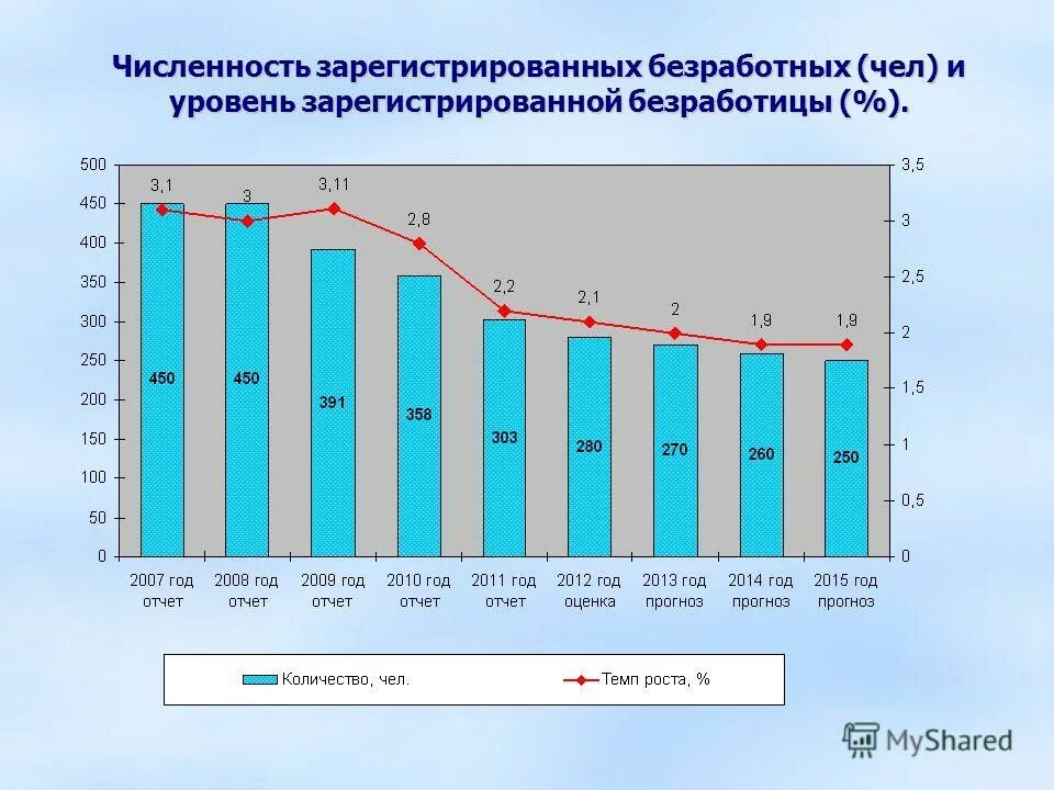 темпы роста уровня безработицы и уровень инфляции. уровень безработицы в россии по годам 2021. уровень циклической безработицы формула ввп. безработица это в экономике. темпы роста безработицы.