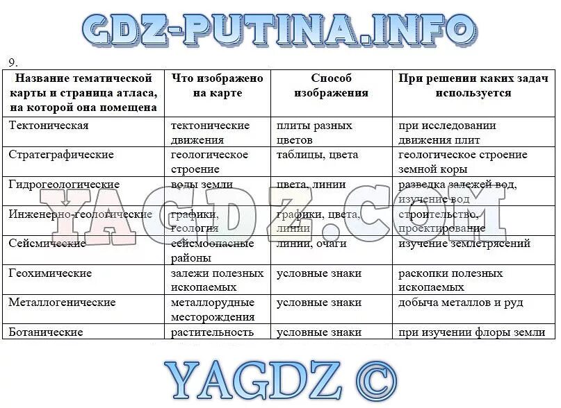 Практическая по географии 8 класс