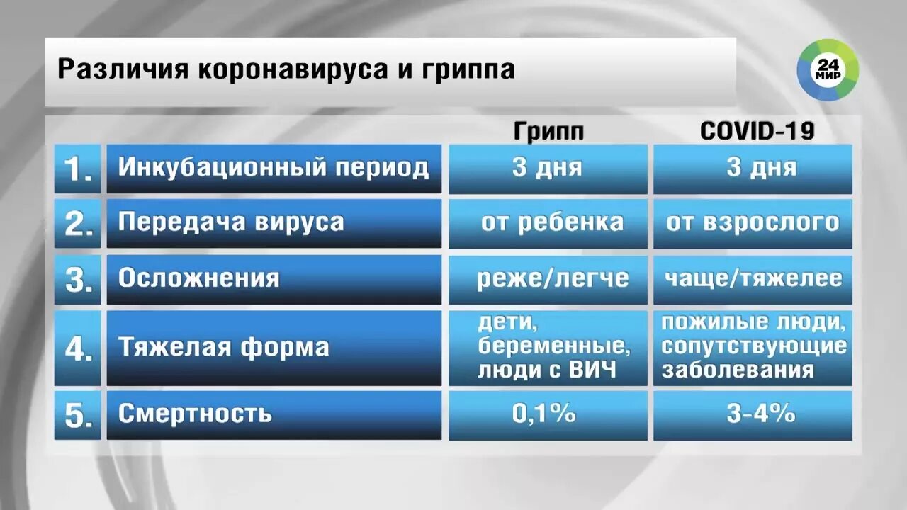 Отличить ковид. Инкубационный периож.коронавирус. Корона вирус инкубационный период. Инкубационный период коронавирнус. Период инкубации коронавируса.