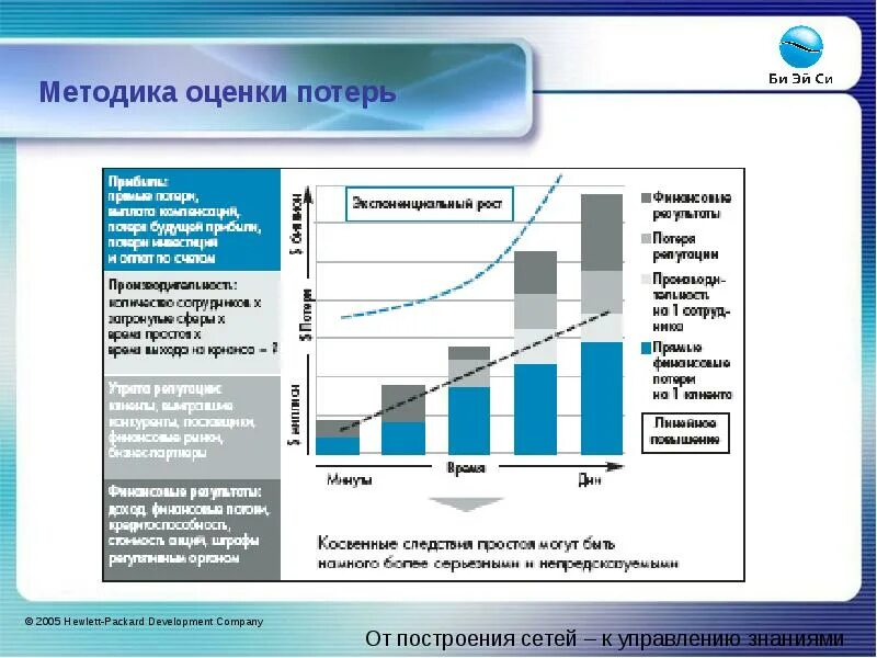 Оценки потерь