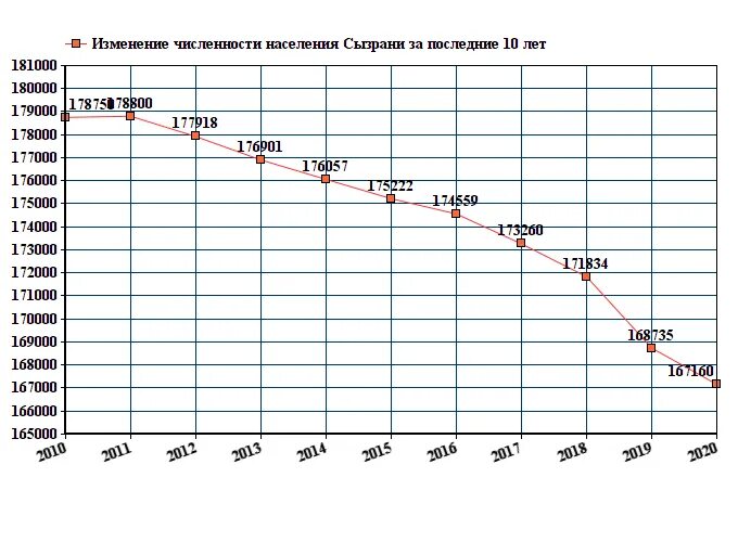 Численность на 10 тыс населения. Население Ярославля на 2021. Балашиха 2020 население. Ярославль численность населения 2021.