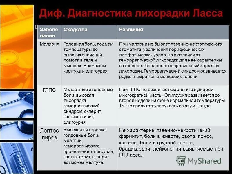 Малярия этиология нмо ответы. Диф диагностика малярии. Ждиф диагностика малярий. Малярия дифференциальная диагностика. Дифференциальная диагностика геморрагических лихорадок.