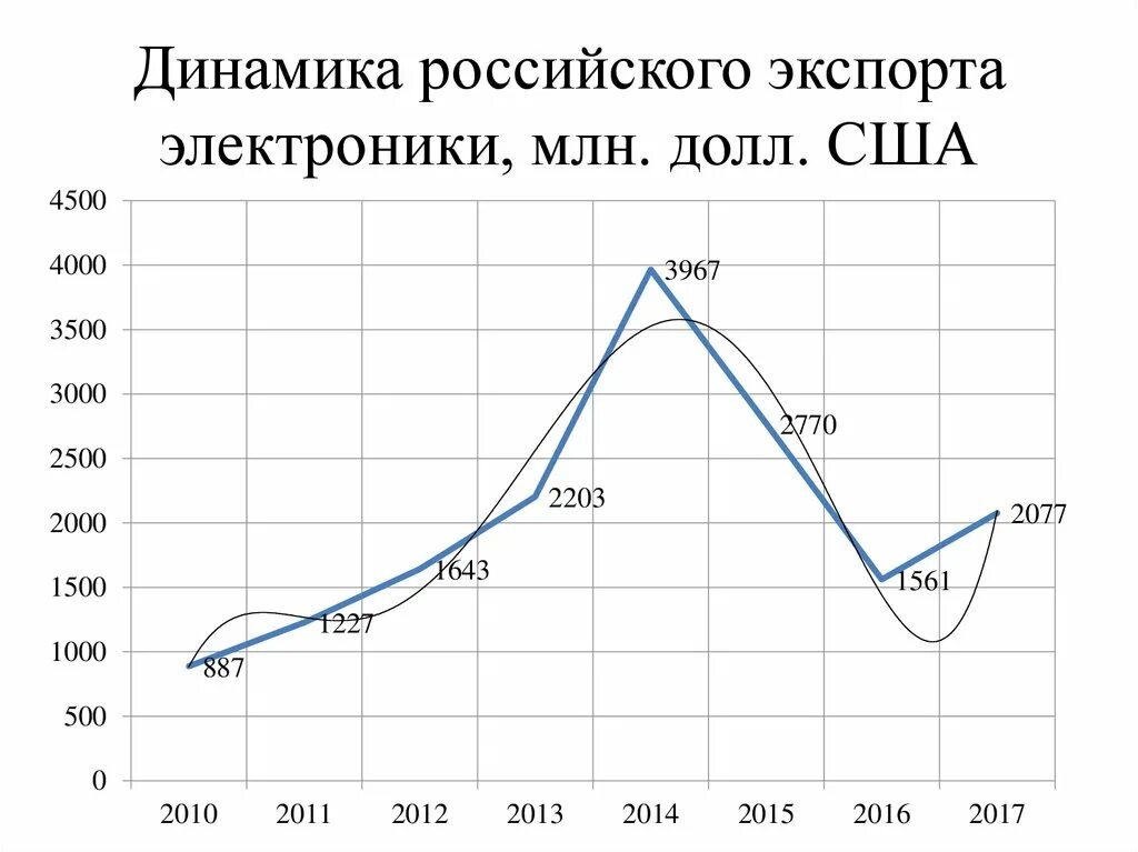 Рос динамика. Экспорт электроники. Экспортеры электроники. Экспорт электроники из России. Китай экспорт электроники.