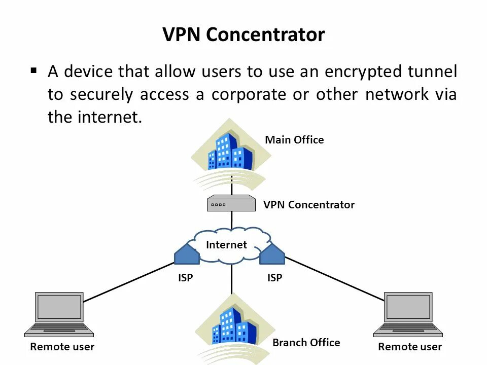 VPN концентратор. VPN концентратор Cisco. Схема впн. Впн цели. Vpn user