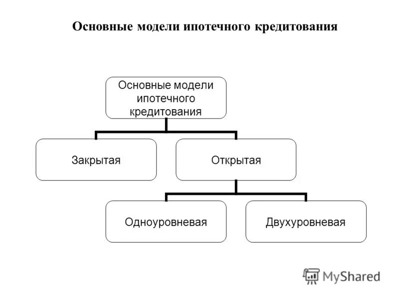 Объекты ипотечного кредитования