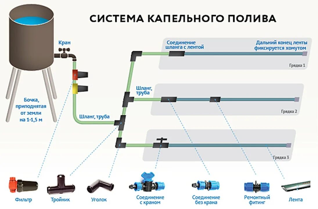 Как подключить капельный полив