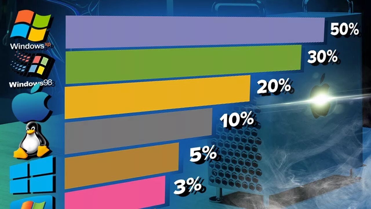 Самая популярная Операционная система в мире. Самые популярные ОС. Самые популярные операционные системы Windows. Самые популярные операционные системы 2020.