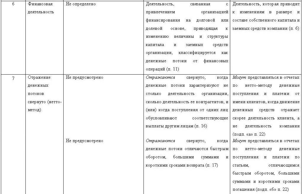 Учету доходы организации пбу 9 99. Сравнительная характеристика ПБУ И МСФО. ПБУ 23/2011 отчет о движении денежных средств. Сравнительная характеристика ПБУ И МСФО таблица. ПБУ 23/2011 таблица.