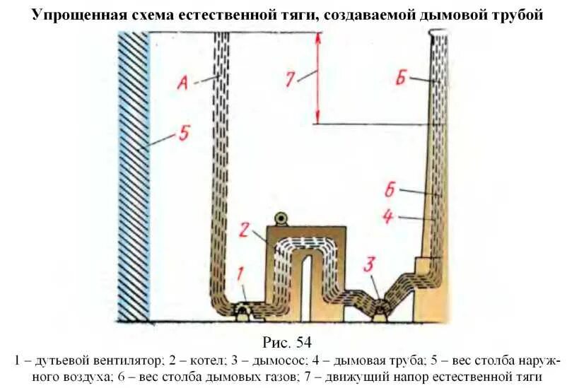 Естественная тяга дымовой трубы. Схемы действия естественной тяги высота дымовой трубы. Дымоход естественной тяги котла амулет схема диаметр. Тяга в дымоходе норма м/с. Какая тяга в дымоходе