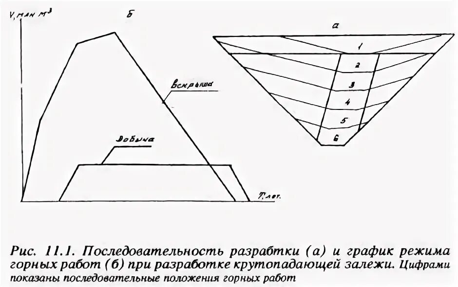 Горный режим работы. График горных работ. График режима горных работ. График режима горных работ карьер. Схема наклонные залежей в карьере.