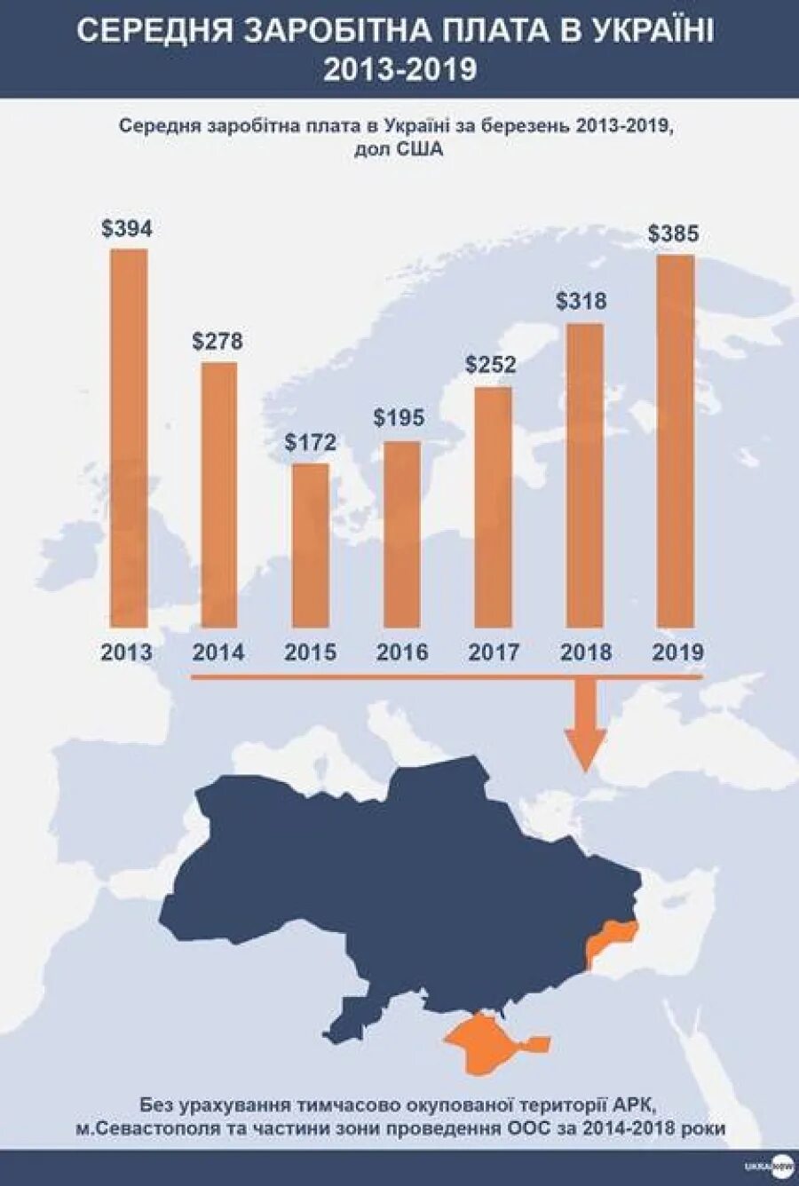 Средняя ЗП В Украине. Средняя ЗП на Украине 2021. Средняя зарплата в Украине в долларах. Средняя зарплата в Украине 2020 в долларах. Какая зарплата в украине