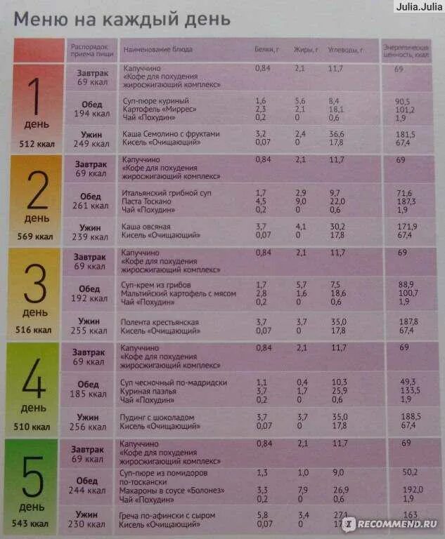 Меню пищи на неделю. Правильное меню для похудения. Правильное питание меню. Правильное питание для похудения меню. Недельное меню для похудения.