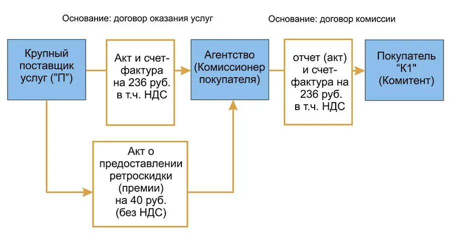 Договор с учетом ндс. Схема агентского договора НДС. Схема работы по агентскому договору на реализацию товара. Схема документооборота по агентскому договору. Схема работы по агентскому договору.