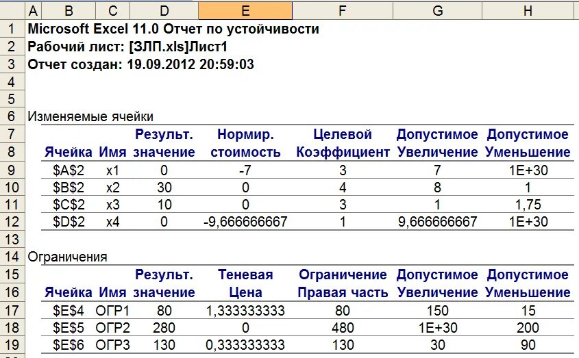 Задачи линейного программирования в excel. Решение двойственной задачи в excel. задачи на анализ чувствительности оптимального решения. анализ чувствительности в excel.