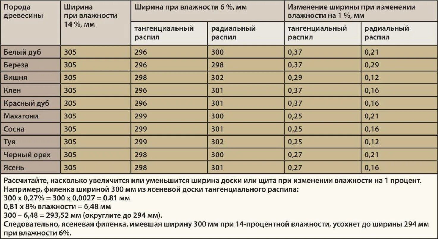 Изменяется в зависимости от размера. Процент влажности древесины естественной влажности таблица. Таблица влажности древесины для столярных изделий. Древесина естественной влажности таблица. Таблица пород древесины влажность.