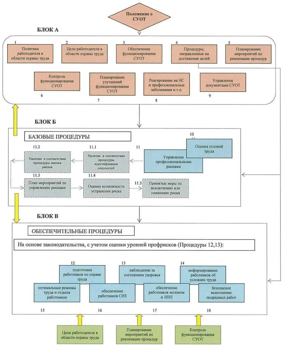 Суот 2023 образец. Система управления охраной труда схема. Блок - схема охраны труда на предприятии. Схема системы управления охраной труда в организации. Структурная схема системы управления охраной труда.