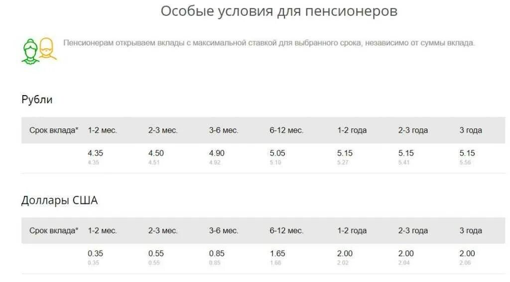 Сбербанк вклады для физических лиц процентная ставка