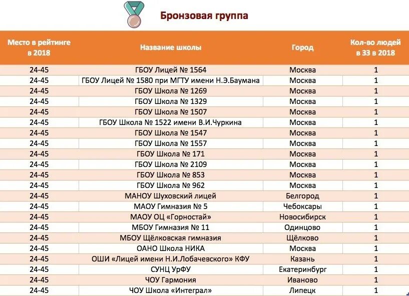 Рейтинг школ Москвы. Рейтинг школ по Москве. Школы Москвы из рейтинга. Лучшие частные школы Москвы рейтинг 2020. Рейтинг московских школ 2024