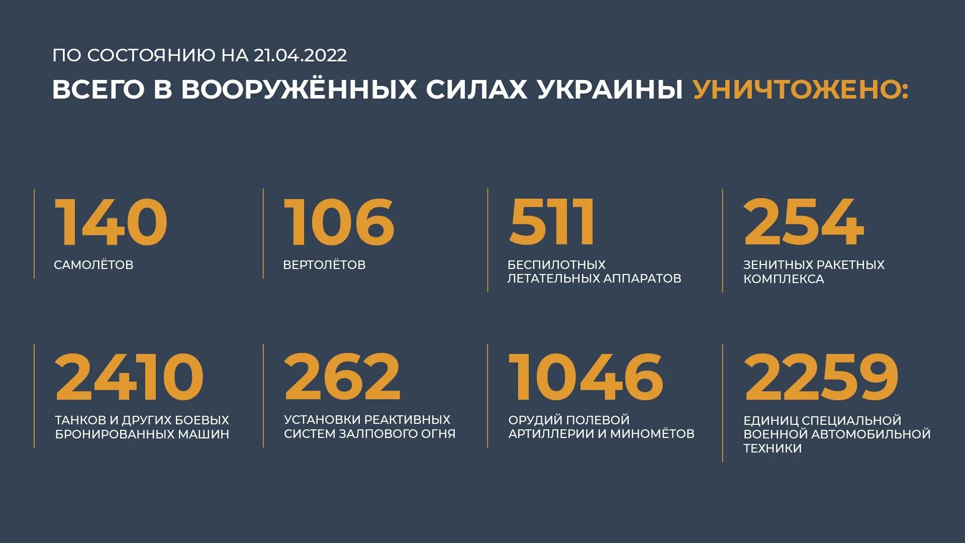 25 апреля 2021. Потери Украины. Потери Украины на сегодня в цифрах. Потери Украины на Украине сегодня 2022. Общие потери России.