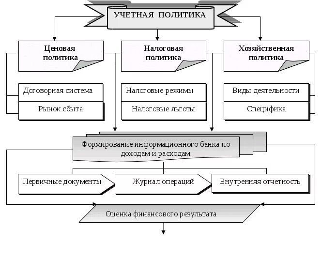 Формы управления прибылью