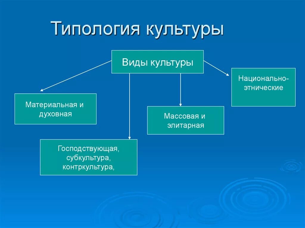 Типология культур связь с религией. Типология культуры. Религиозная типология культуры. Основания типологии культуры. Культура и ее типология.