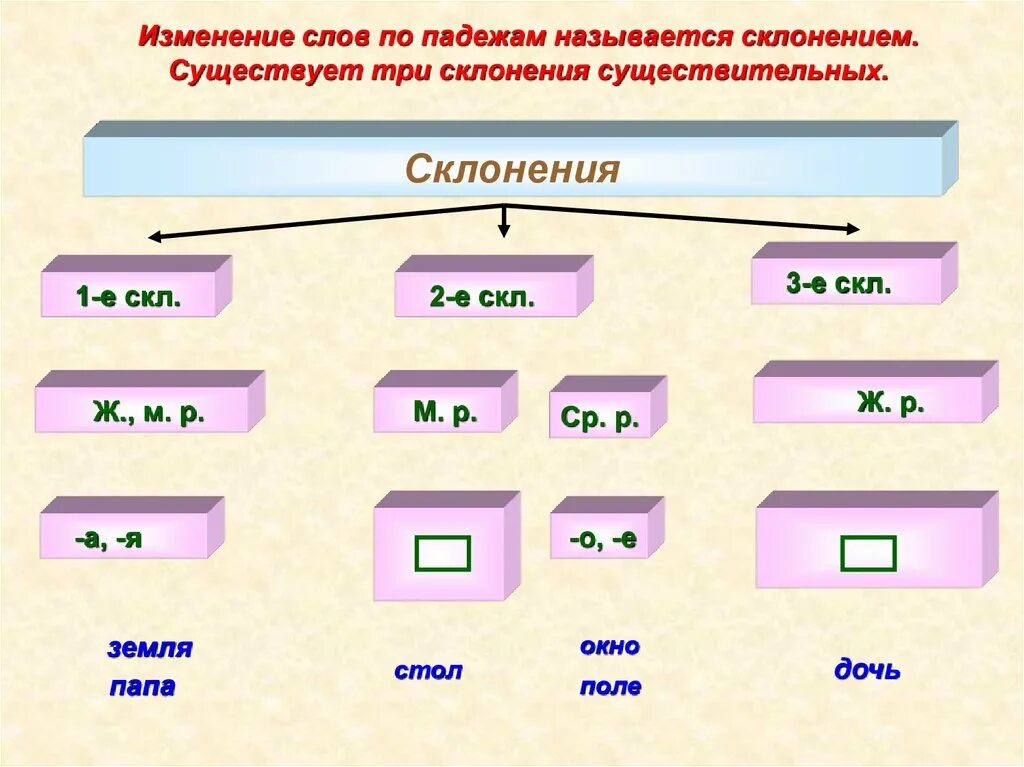 Изменение существительных. Склонение изменение по падежам имен существительных. Изменение по падежам имен существительных 3 склонения. Изменение существительных по падежам. Изменение слова по падежам.