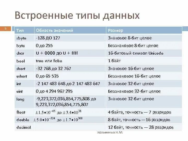 Int таблица. Типы данных простые типы данных с++. Типы переменных в с++. Типы данных c++ таблица. Знаковый Тип данных.