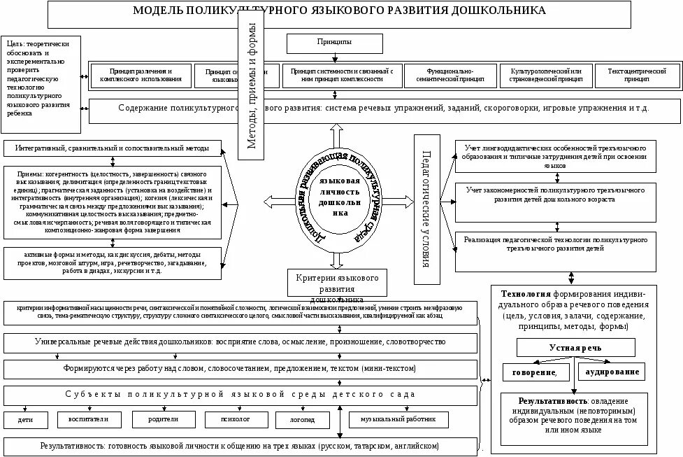 Модель педагогического развития. Поликультурное образование как педагогический процесс блок схема. Педагогическая модель формирования. Модель системы поликультурного образования. Схема развития дошкольников.