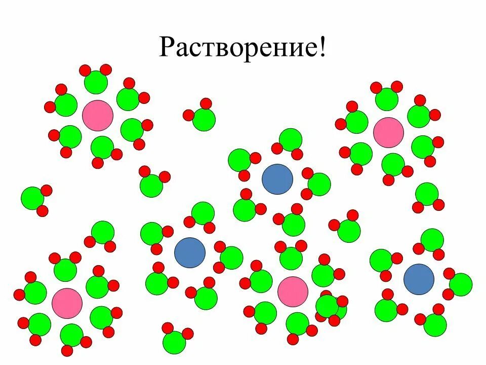 Модель растворения вещества. Растворение. Фигуры растворения. Растворение растворимость веществ в воде. Схемы растворения