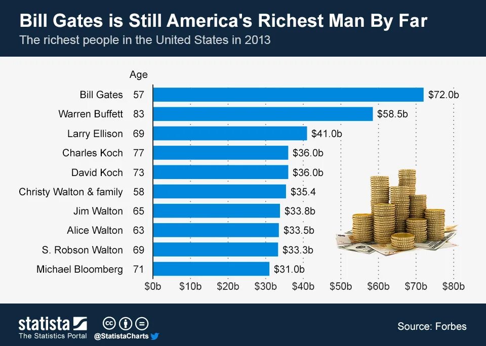 Сколько заработал билл гейтс. Билл Гейтс состояние по годам. График состояния Билла Гейтса по годам. Билл Гейтс заработок.