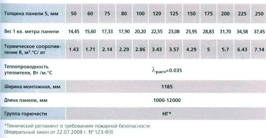 Панель 1м 1м. Сэндвич панели вес 1м2. Удельный вес сэндвич панели 100 мм. Вес сэндвич панелей 150мм базальтовая. Сэндвич панель 120 мм вес 1 м 2.