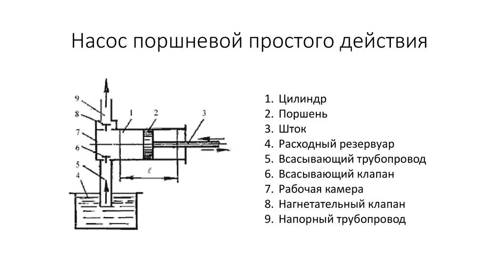 Схема простого насоса. Поршневой насос схема и принцип работы. Схема простого насоса. Приводной поршневой насос схема. Кинематическая схема плунжерного насоса.
