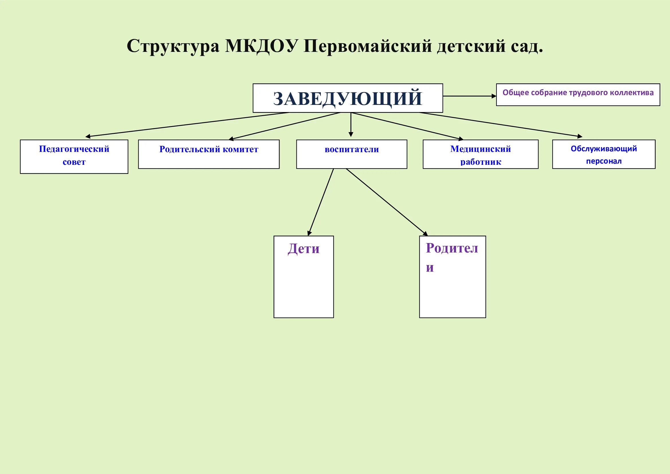 Садовая структура. Структура организации садика. Организационная структура управления детского сада. Организационная структура столовой детского сада. Схема структуры управления доу в соответствии с фгос.