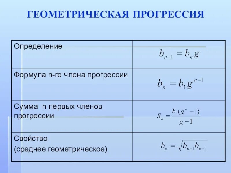 Геометрическая прогрессия b2 b6