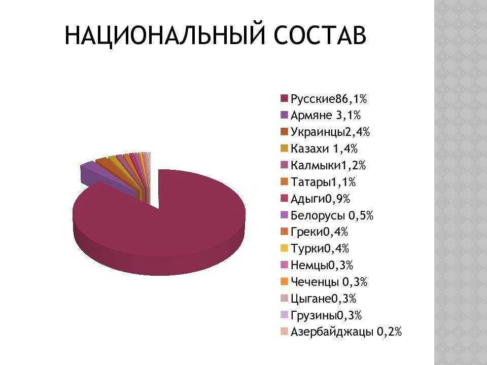 Население по национальности. Этнический состав России диаграмма. Население по национальностям. Ациональный остав рос ИИ. Национальный состав Росси.