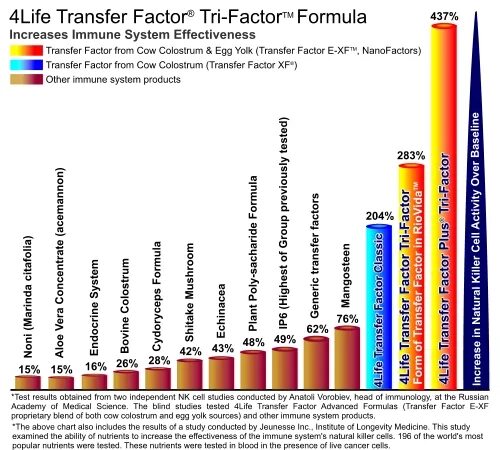 Test 4 life. Transfer Factor. Wellness transfer Factor. 4life transfer Factor logo. Transfer Factor logo.