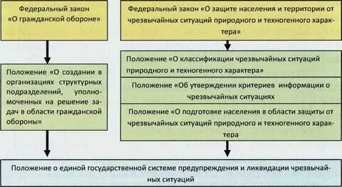 Методические рекомендации по чрезвычайным ситуациям