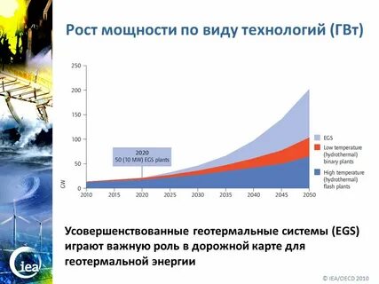Геотермальная энергетика страны