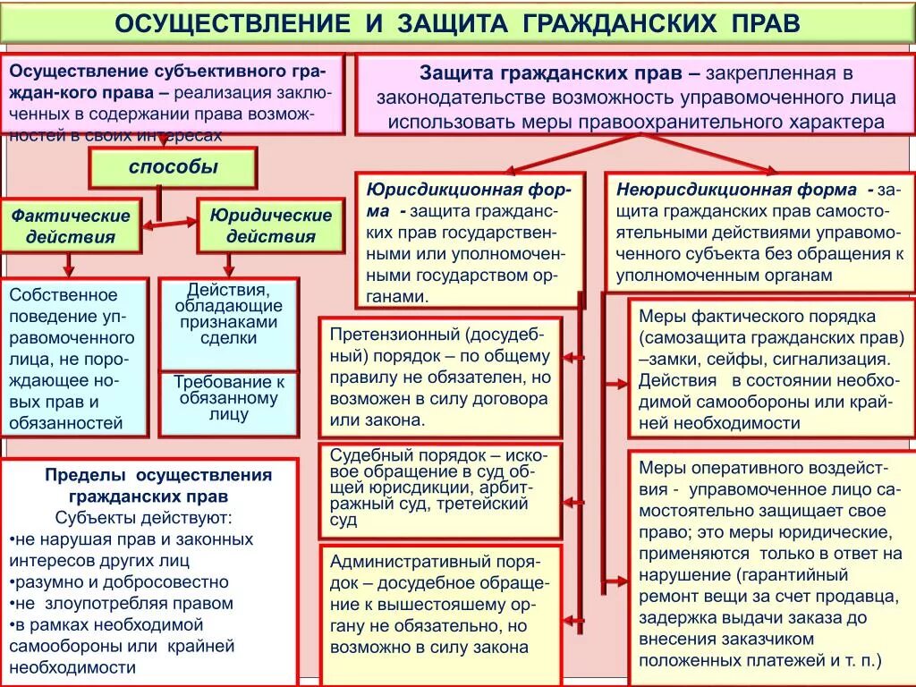 Методы реализации защиты. Способы осуществления и защиты гражданских прав. Способы защиты гражданских прав схема с примерами. Реализация способов защиты гражданских прав.