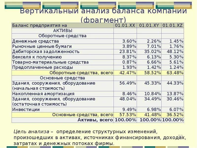 Анализ бухгалтерского баланса таблица. Горизонтальный и вертикальный анализ бухгалтерского баланса. Рассчитать структуру бухгалтерского баланса. Вертикальный метод бух баланса. Анализ финансовой структуры баланса